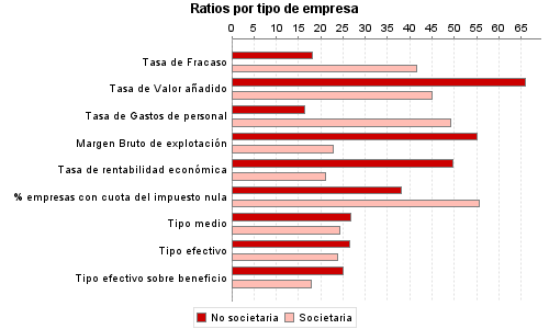 Ratios por tipo de empresa