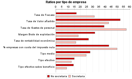 Ratios por tipo de empresa