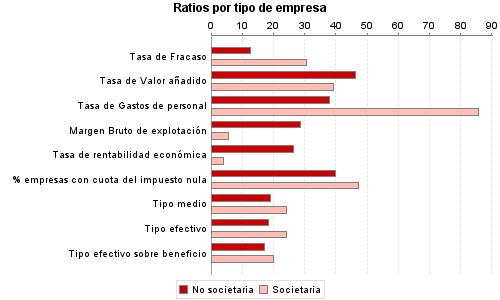 Ratios por tipo de empresa