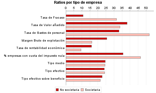 Ratios por tipo de empresa