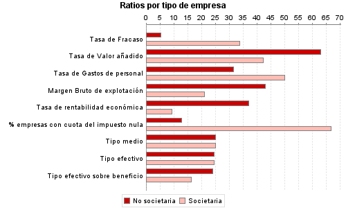 Ratios por tipo de empresa