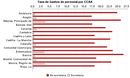 Tasa de Gastos de personal por CCAA