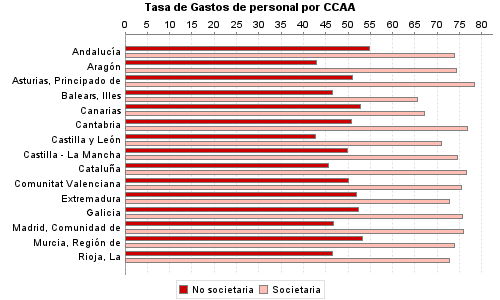 Tasa de Gastos de personal por CCAA