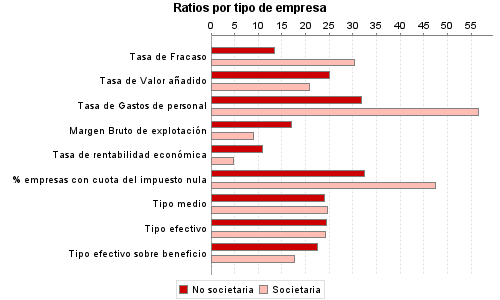 Ratios por tipo de empresa