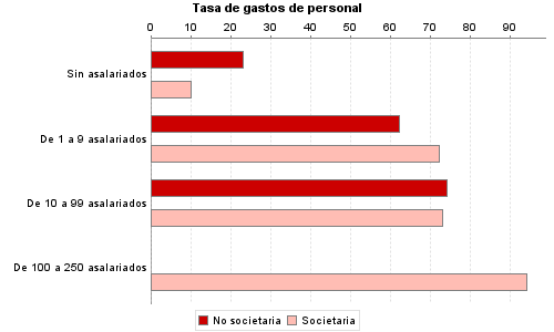 Tasa de gastos de personal