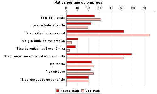 Ratios por tipo de empresa