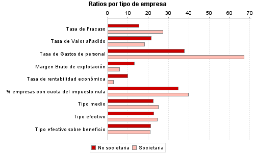 Ratios por tipo de empresa