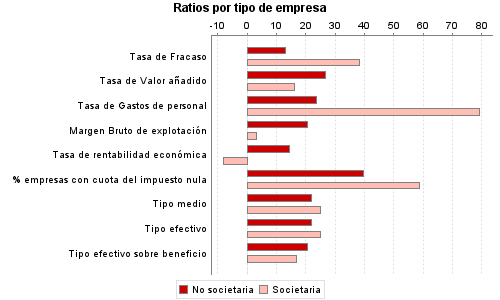 Ratios por tipo de empresa