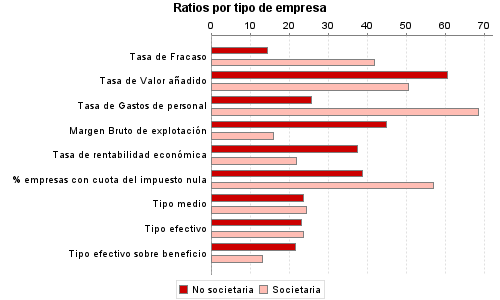 Ratios por tipo de empresa