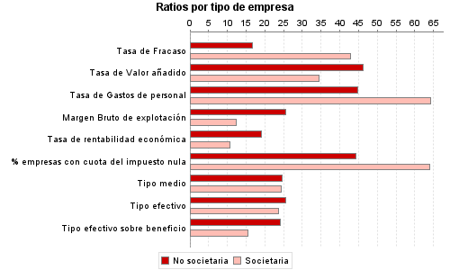 Ratios por tipo de empresa