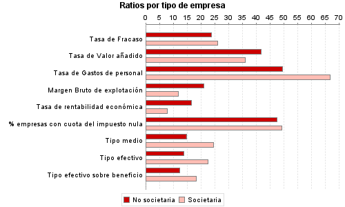 Ratios por tipo de empresa