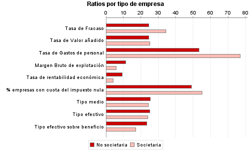 Ratios por tipo de empresa