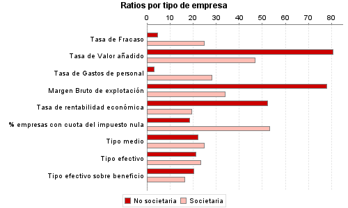 Ratios por tipo de empresa