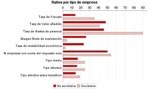 Ratios por tipo de empresa