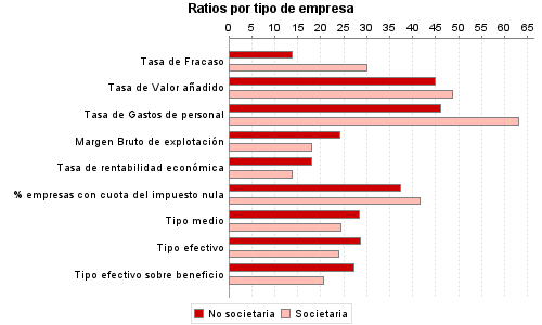 Ratios por tipo de empresa