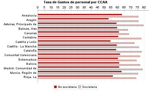 Tasa de Gastos de personal por CCAA