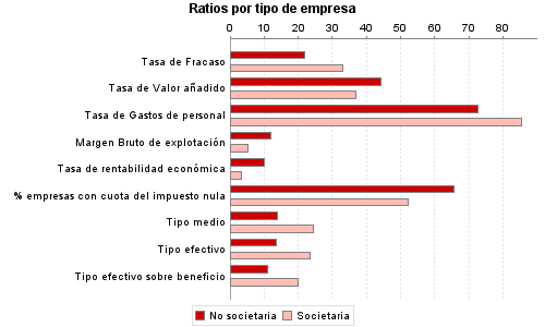 Ratios por tipo de empresa