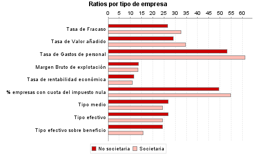 Ratios por tipo de empresa