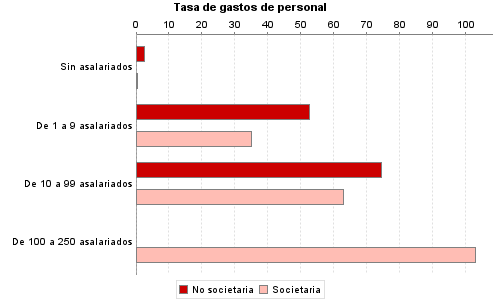 Tasa de gastos de personal