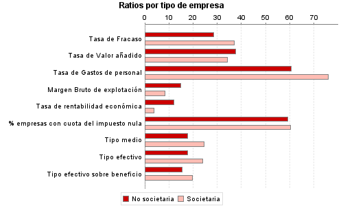 Ratios por tipo de empresa