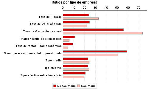 Ratios por tipo de empresa