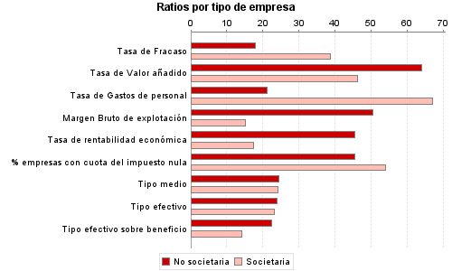 Ratios por tipo de empresa