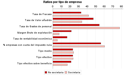 Ratios por tipo de empresa