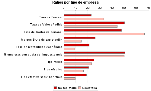 Ratios por tipo de empresa