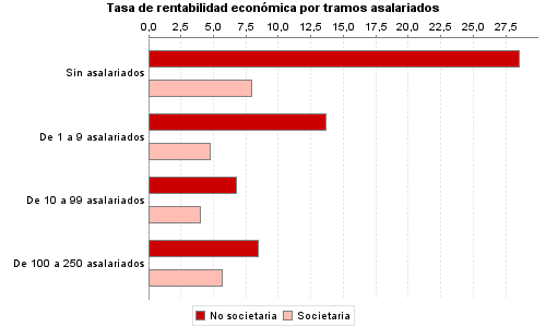 Tasa de rentabilidad económica por tramos asalariados