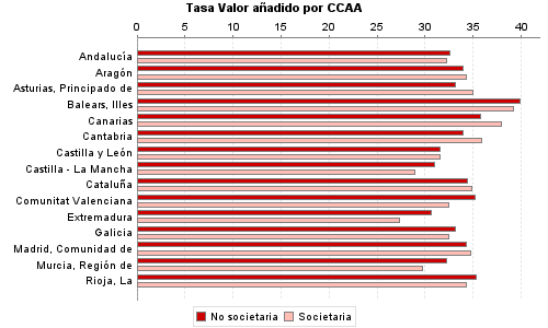 Tasa Valor añadido por CCAA