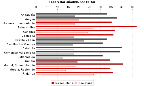 Tasa Valor añadido por CCAA