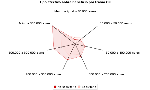 Tipo efectivo sobre beneficio por tramo CN