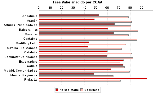 Tasa Valor añadido por CCAA