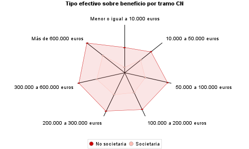 Tipo efectivo sobre beneficio por tramo CN