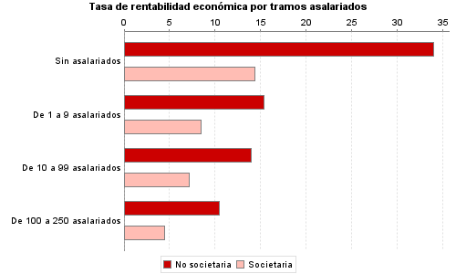 Tasa de rentabilidad económica por tramos asalariados