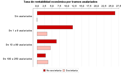 Tasa de rentabilidad económica por tramos asalariados