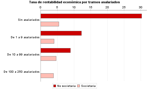 Tasa de rentabilidad económica por tramos asalariados