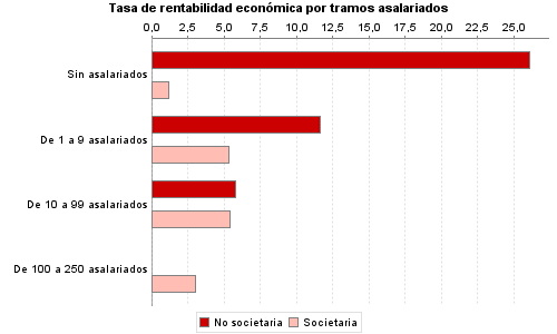 Tasa de rentabilidad económica por tramos asalariados