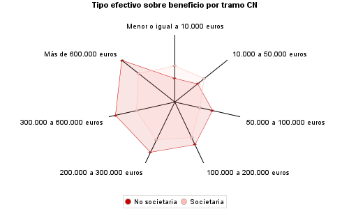 Tipo efectivo sobre beneficio por tramo CN