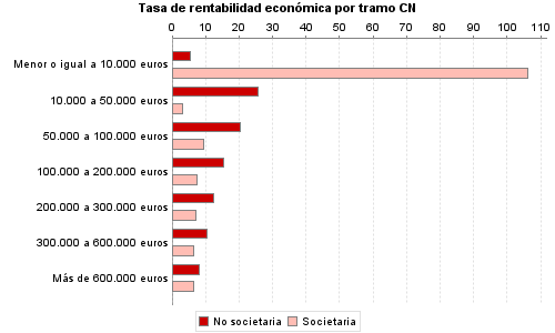 Tasa de rentabilidad económica por tramo CN