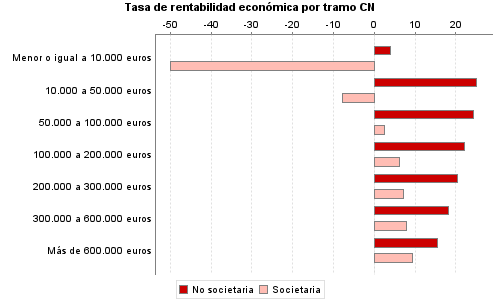 Tasa de rentabilidad económica por tramo CN