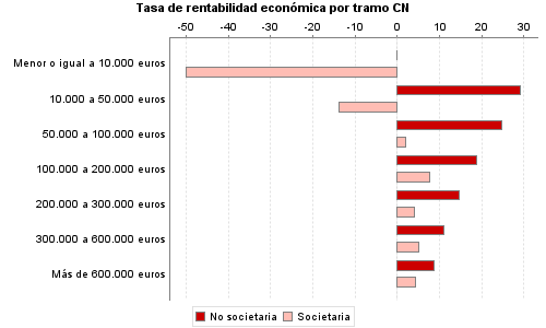 Tasa de rentabilidad económica por tramo CN