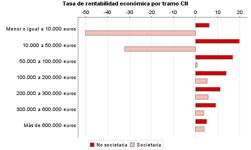 Tasa de rentabilidad económica por tramo CN