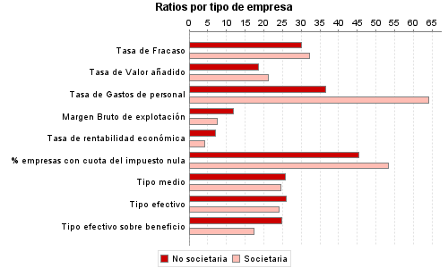 Ratios por tipo de empresa