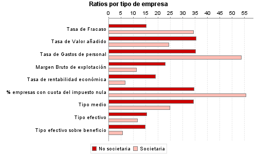 Ratios por tipo de empresa