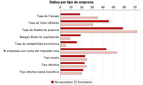 Ratios por tipo de empresa