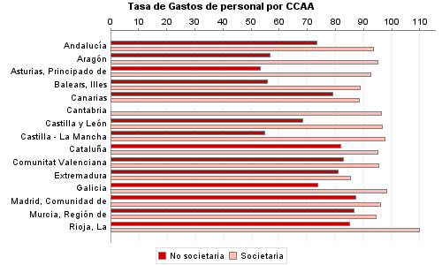 Tasa de Gastos de personal por CCAA