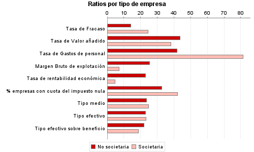 Ratios por tipo de empresa