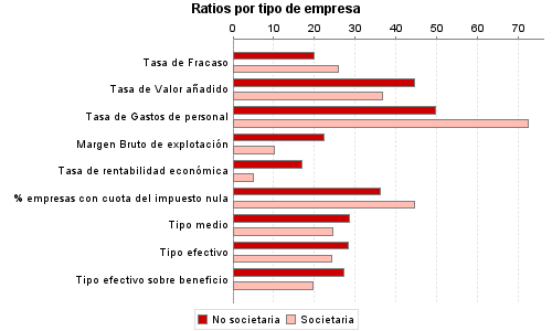 Ratios por tipo de empresa