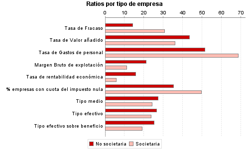 Ratios por tipo de empresa